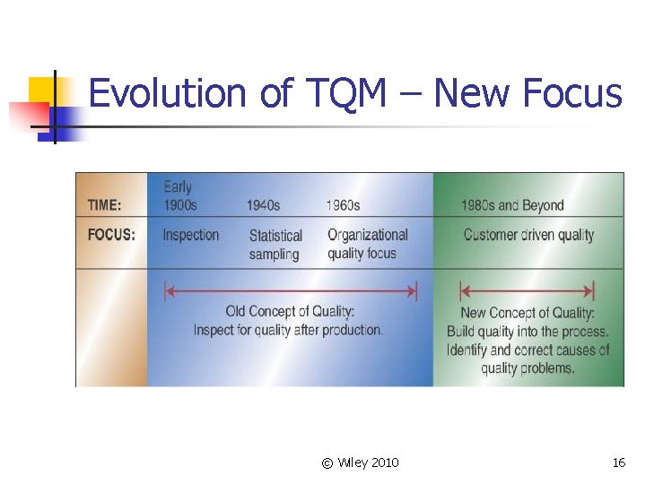 Evolution of TQM – New Focus © Wiley 2010 16 
