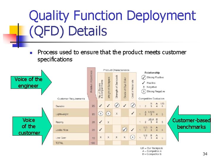 Quality Function Deployment (QFD) Details n Process used to ensure that the product meets