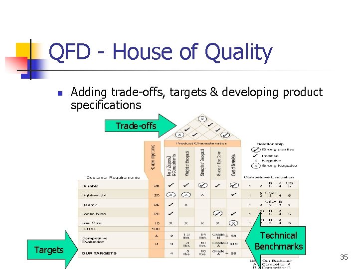 QFD - House of Quality n Adding trade-offs, targets & developing product specifications Trade-offs