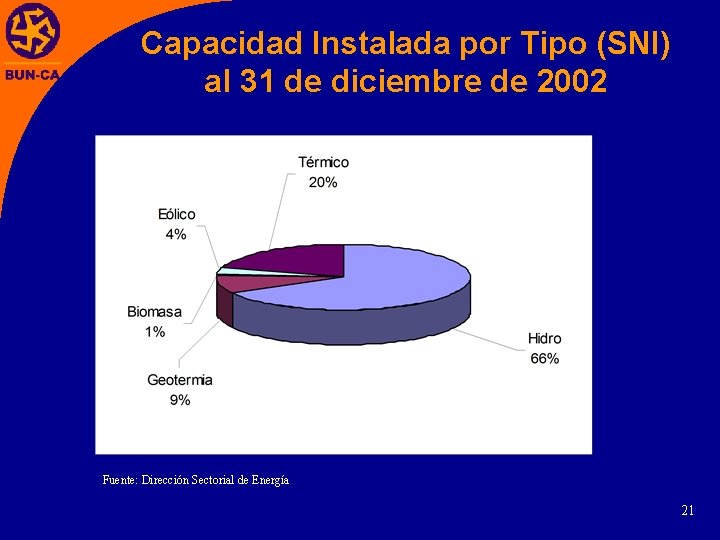 Capacidad Instalada por Tipo (SNI) al 31 de diciembre de 2002 Fuente: Dirección Sectorial