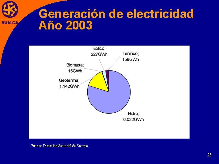Generación de electricidad Año 2003 Fuente: Dirección Sectorial de Energía 23 