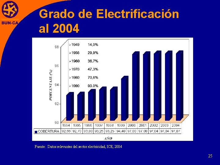Grado de Electrificación al 2004 Fuente: Datos relevantes del sector electricidad, ICE, 2004 25