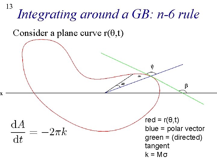 13 Integrating around a GB: n-6 rule Consider a plane curve r(θ, t) red