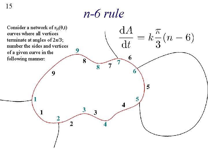 15 Consider a network of r. N(θ, t) curves where all vertices terminate at