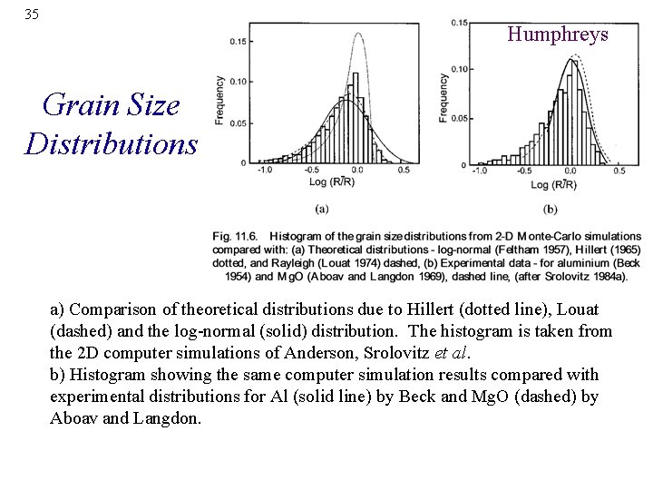 35 Humphreys Grain Size Distributions a) Comparison of theoretical distributions due to Hillert (dotted