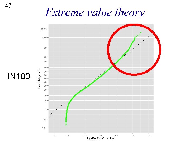 47 IN 100 Extreme value theory 