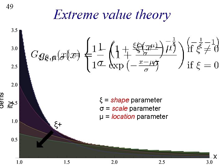Extreme value theory dens ity 49 ξ+ ξ = shape parameter σ = scale