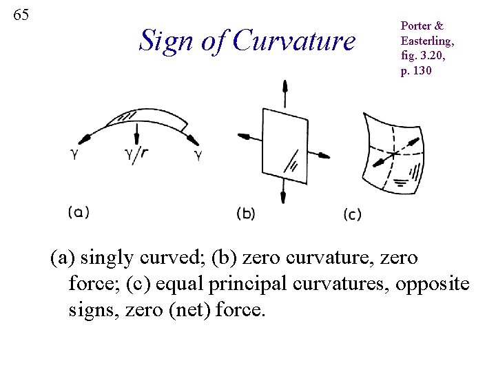 65 Sign of Curvature Porter & Easterling, fig. 3. 20, p. 130 (a) singly