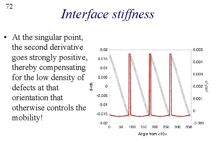 72 Interface stiffness • At the singular point, the second derivative goes strongly positive,