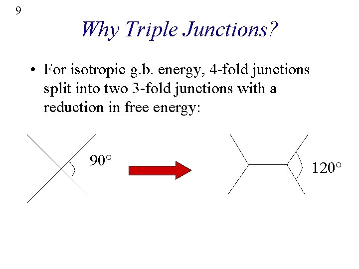 9 Why Triple Junctions? • For isotropic g. b. energy, 4 -fold junctions split