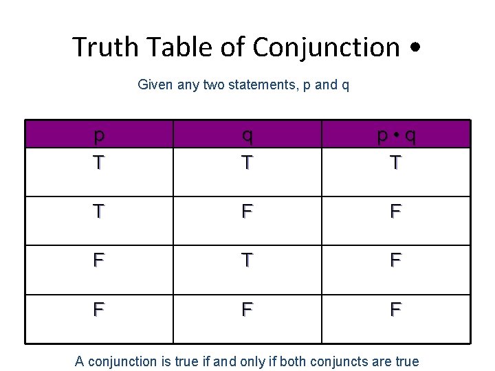 Truth Table of Conjunction • Given any two statements, p and q p T