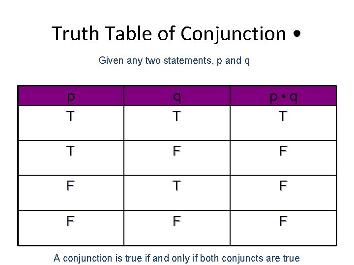 Truth Table of Conjunction • Given any two statements, p and q p T