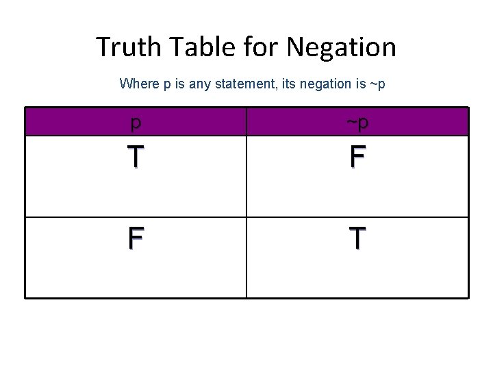 Truth Table for Negation Where p is any statement, its negation is ~p p