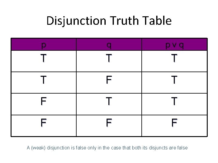 Disjunction Truth Table p q pvq T T F F F A (weak) disjunction
