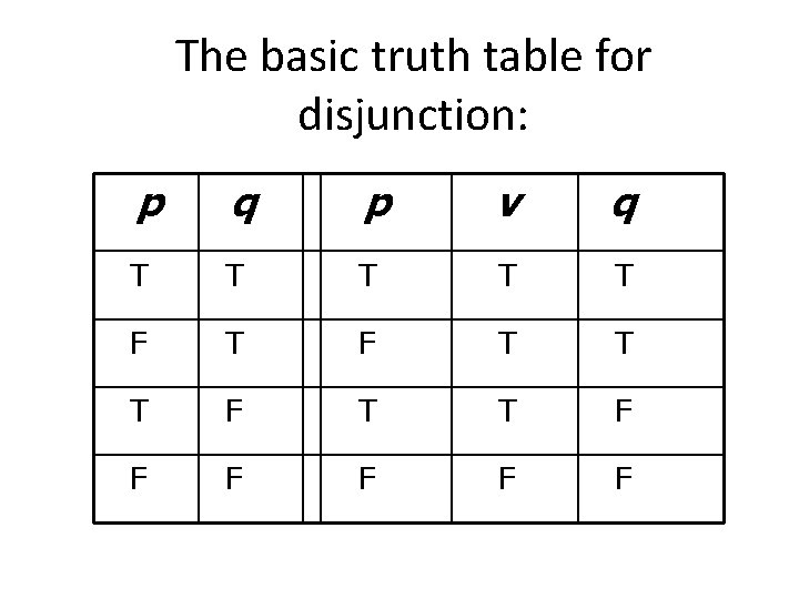 The basic truth table for disjunction: p q p v q T T T