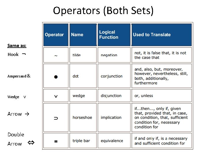 Operators (Both Sets) Same as: Hook ¬ Ampersand & Wedge v Arrow → Double