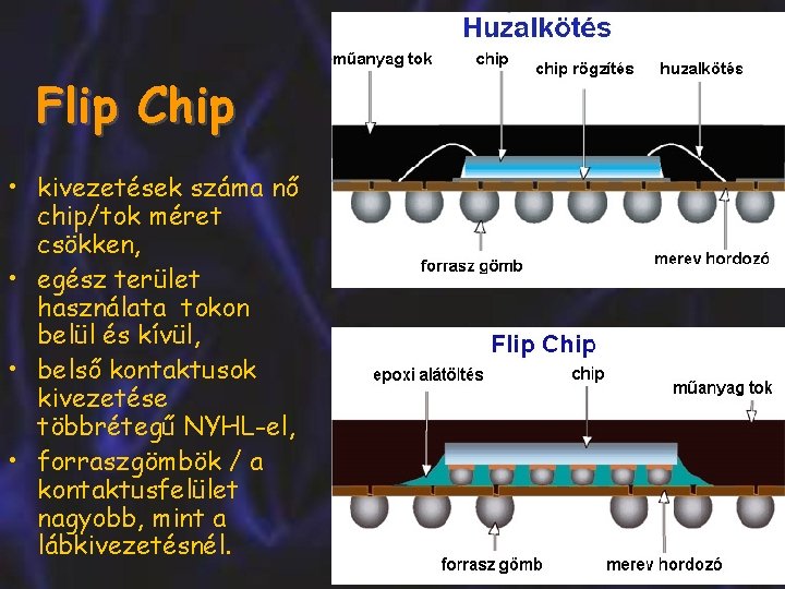 Flip Chip • kivezetések száma nő chip/tok méret csökken, • egész terület használata tokon