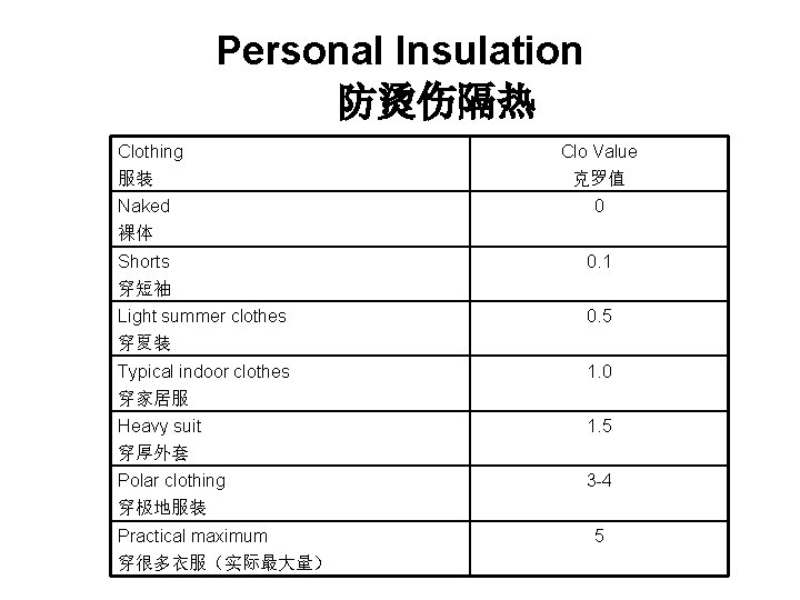 Personal Insulation 防烫伤隔热 Clothing 服装 Clo Value 克罗值 Naked 裸体 0 Shorts 穿短袖 0.