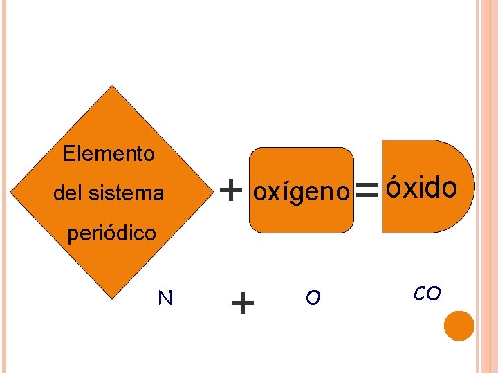 Elemento del sistema + oxígeno = óxido periódico N + O CO 