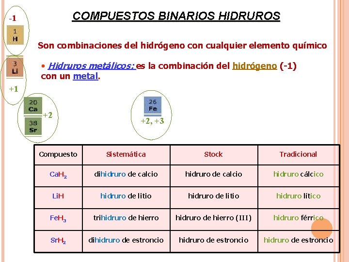 COMPUESTOS BINARIOS HIDRUROS -1 Son combinaciones del hidrógeno con cualquier elemento químico • Hidruros