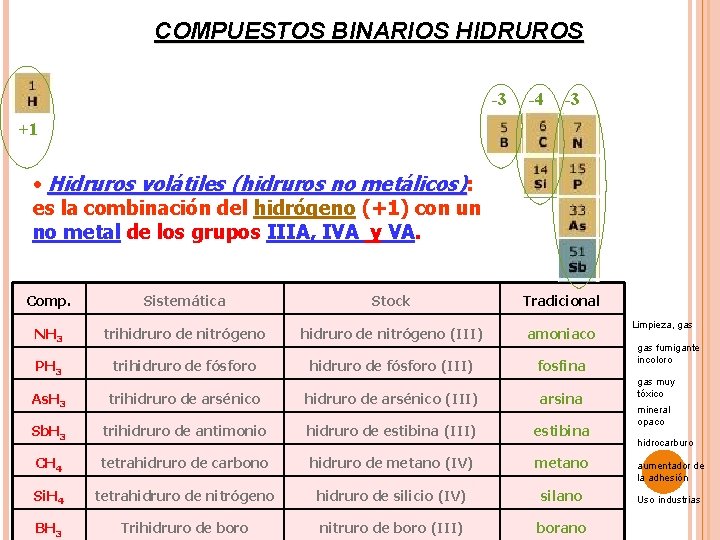 COMPUESTOS BINARIOS HIDRUROS -3 -4 -3 +1 • Hidruros volátiles (hidruros no metálicos): es