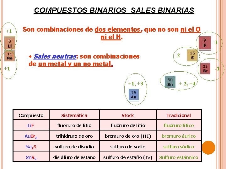 COMPUESTOS BINARIOS SALES BINARIAS +1 +1 Son combinaciones de dos elementos, que no son