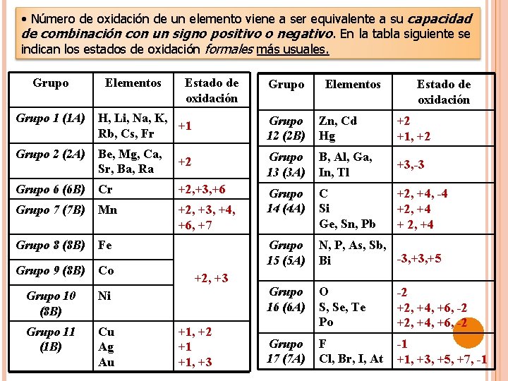  • Número de oxidación de un elemento viene a ser equivalente a su