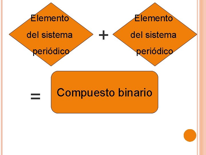 Elemento del sistema periódico = Elemento + del sistema periódico Compuesto binario 