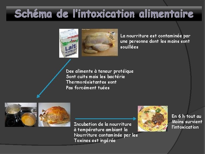 Schéma de l’intoxication alimentaire La nourriture est contaminée par une personne dont les mains