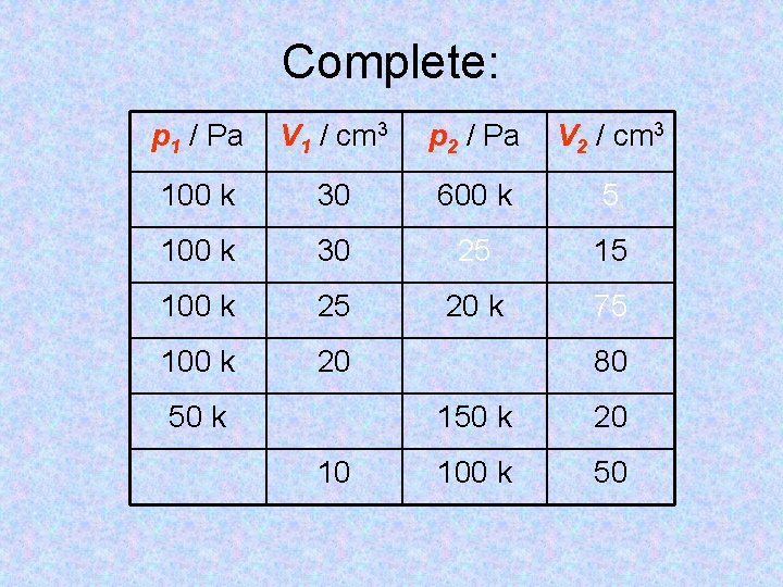 Complete: p 1 / Pa V 1 / cm 3 p 2 / Pa