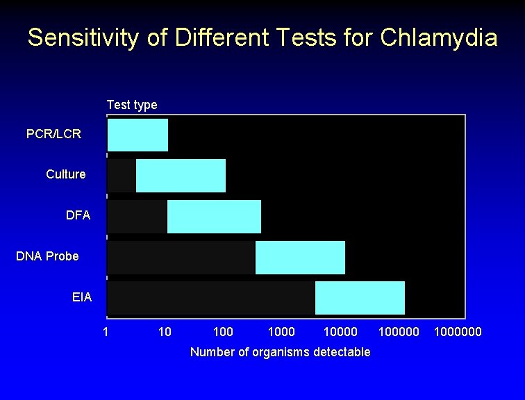 Sensitivity of Different Tests for Chlamydia Test type PCR/LCR Culture DFA DNA Probe EIA