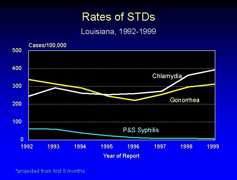 Rates of STDs Louisiana, 1992 -1999 500 Cases/100, 000 400 Chlamydia 300 Gonorrhea 200