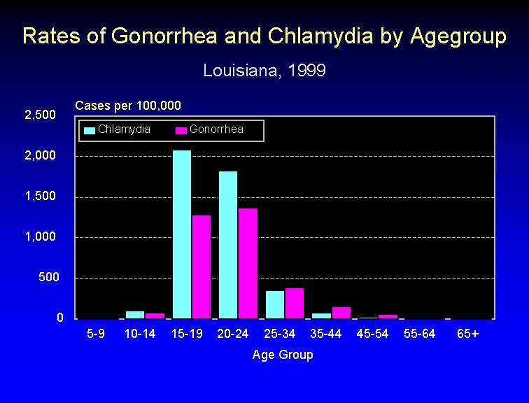 Rates of Gonorrhea and Chlamydia by Agegroup Louisiana, 1999 Cases per 100, 000 2,