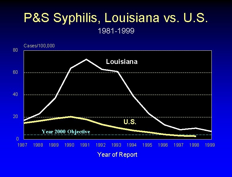 P&S Syphilis, Louisiana vs. U. S. 1981 -1999 80 Cases/100, 000 Louisiana 60 40