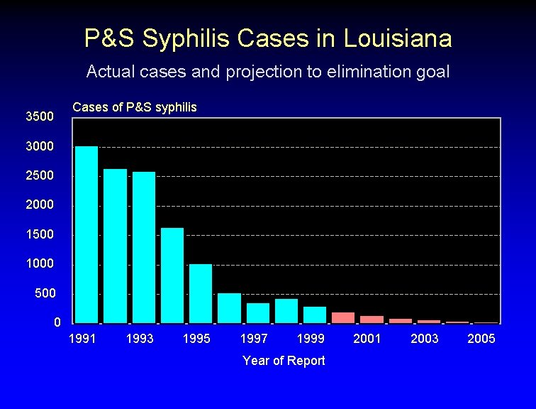 P&S Syphilis Cases in Louisiana Actual cases and projection to elimination goal 3500 Cases