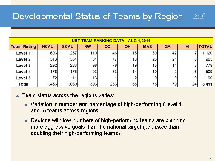 Developmental Status of Teams by Region u Team status across the regions varies: n