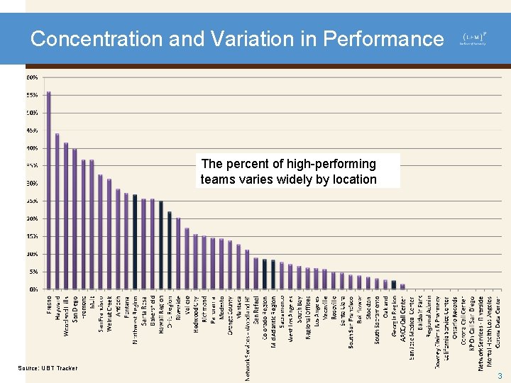 Concentration and Variation in Performance The percent of high-performing teams varies widely by location