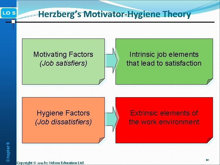 Chapter 9 Herzberg’s Motivator-Hygiene Theory Motivating Factors (Job satisfiers) Intrinsic job elements that lead
