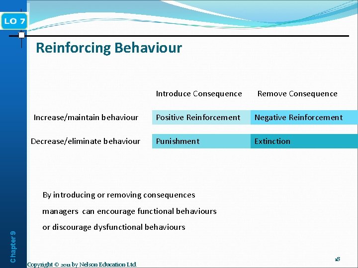 Reinforcing Behaviour Increase/maintain behaviour Decrease/eliminate behaviour Introduce Consequence Remove Consequence Positive Reinforcement Negative Reinforcement
