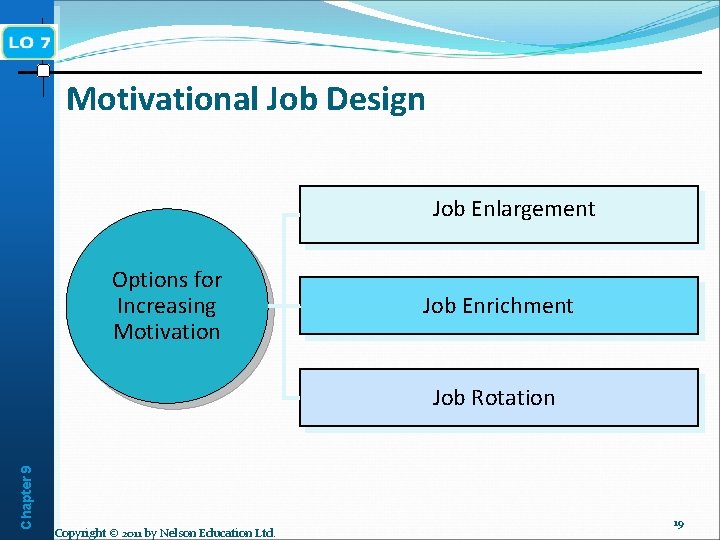 Motivational Job Design Job Enlargement Options for Increasing Motivation Job Enrichment Chapter 9 Job