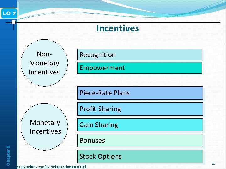 Incentives Non. Monetary Incentives Recognition Empowerment Piece-Rate Plans Profit Sharing Chapter 9 Monetary Incentives