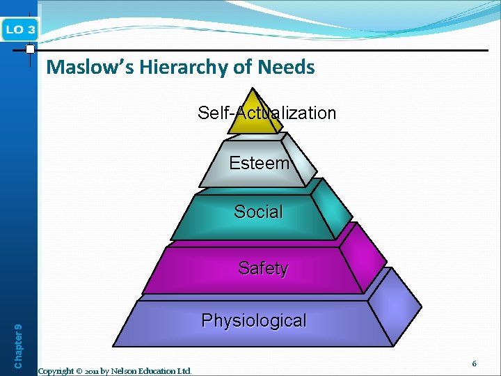 Maslow’s Hierarchy of Needs Self-Actualization Esteem Social Chapter 9 Safety Physiological Copyright © 2011