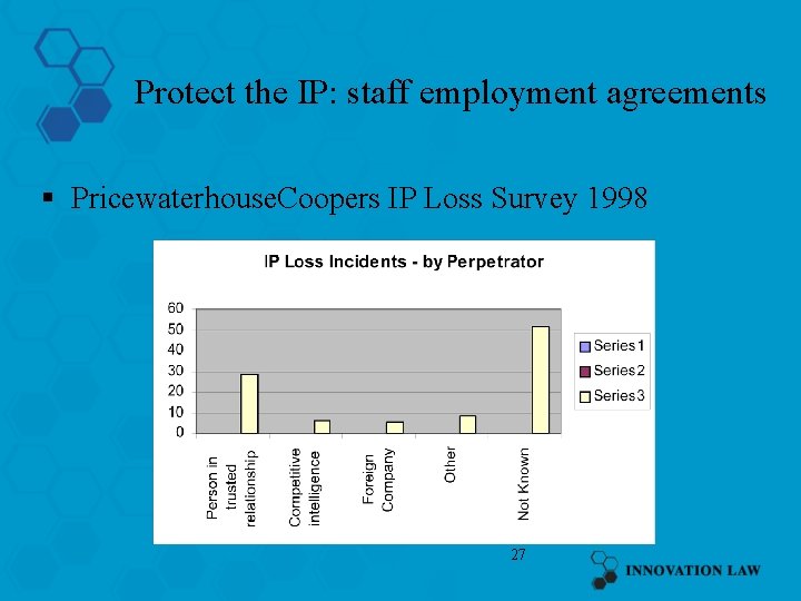 Protect the IP: staff employment agreements § Pricewaterhouse. Coopers IP Loss Survey 1998 27