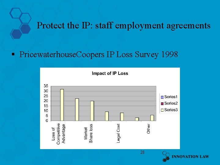 Protect the IP: staff employment agreements § Pricewaterhouse. Coopers IP Loss Survey 1998 28