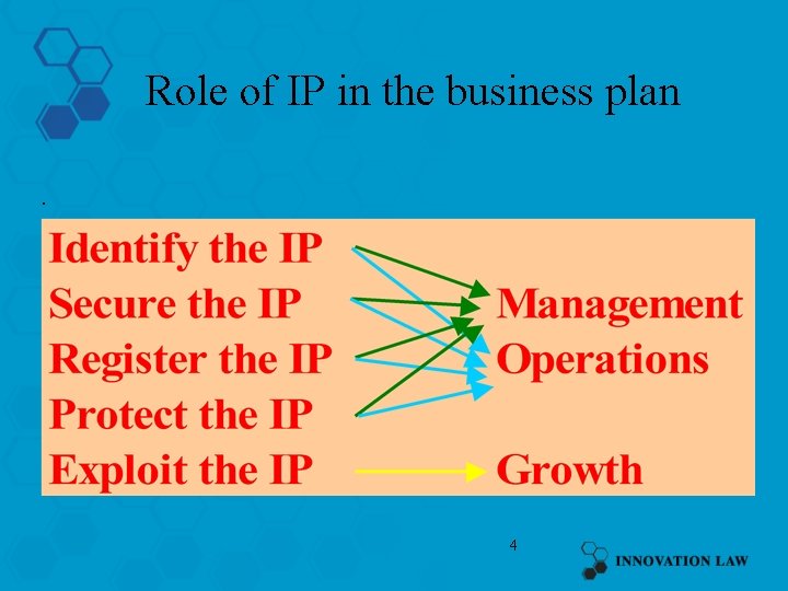 Role of IP in the business plan. 4 