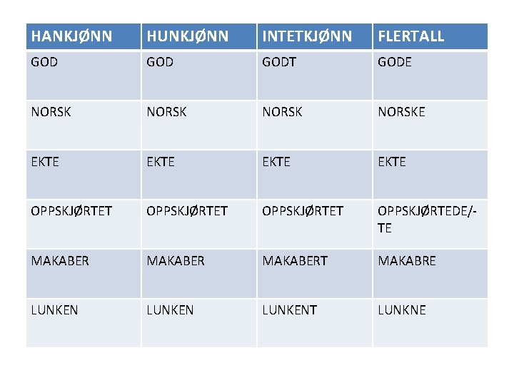 HANKJØNN HUNKJØNN INTETKJØNN FLERTALL GOD GODT GODE NORSKE EKTE OPPSKJØRTET OPPSKJØRTEDE/TE MAKABERT MAKABRE LUNKENT