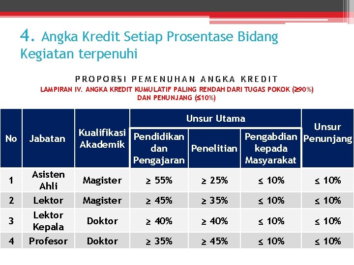 4. Angka Kredit Setiap Prosentase Bidang Kegiatan terpenuhi PROPORSI PEMENUHAN ANGKA KREDIT LAMPIRAN IV.