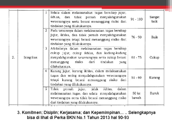 3. Komitmen; Disiplin; Kerjasama; dan Kepemimpinan. . . Selengkapnya bisa di lihat di Perka