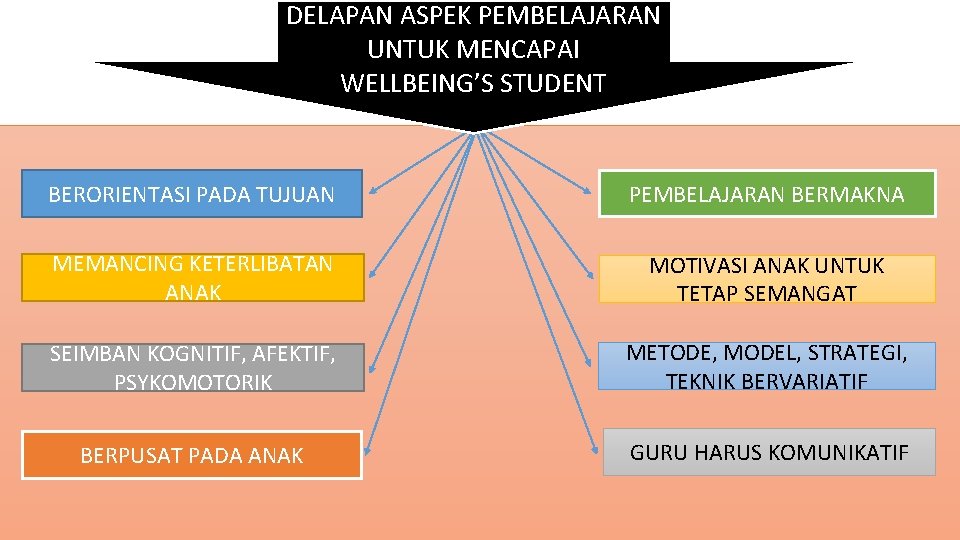 DELAPAN ASPEK PEMBELAJARAN UNTUK MENCAPAI WELLBEING’S STUDENT BERORIENTASI PADA TUJUAN PEMBELAJARAN BERMAKNA MEMANCING KETERLIBATAN