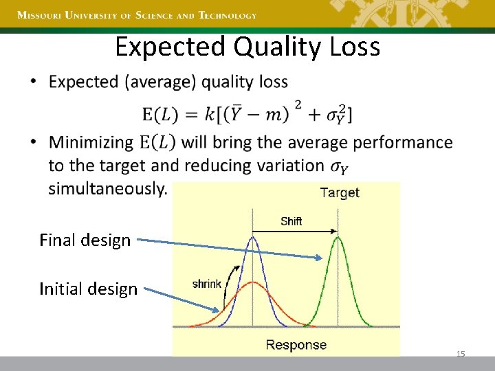 Expected Quality Loss • Final design Initial design 15 